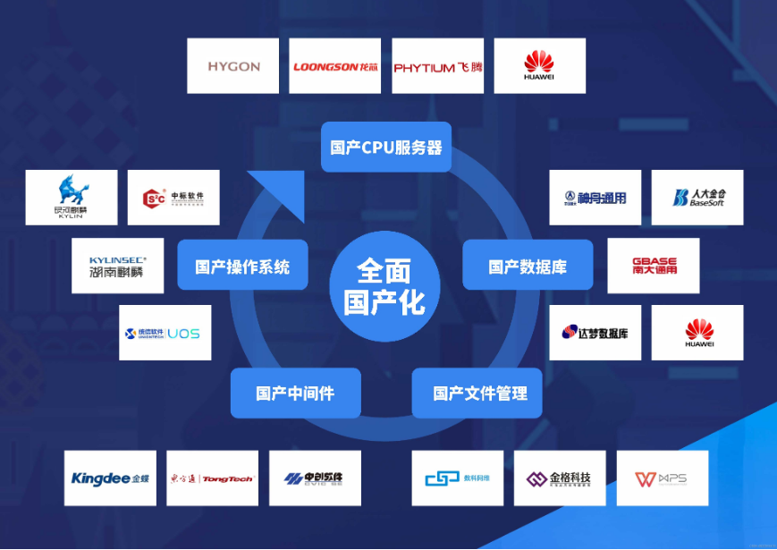 展望国产数字化信创的发展现状及前景